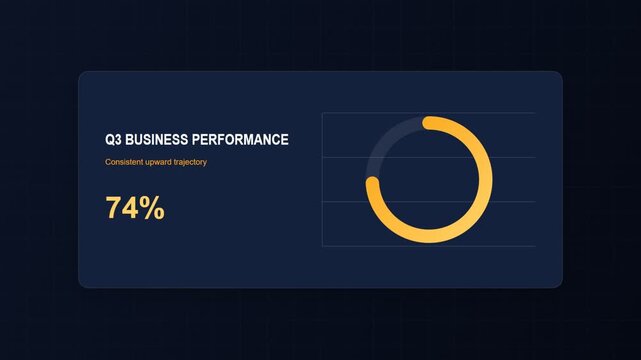 Business performance circular progress bar showing seventy four percent growth for corporate report