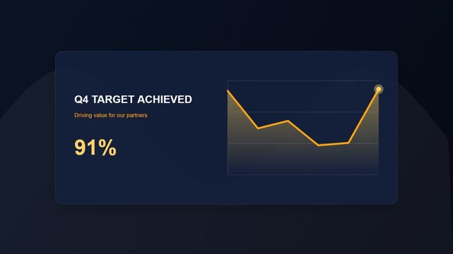 Business analytics dashboard showing q4 target achieved with a rising financial growth chart