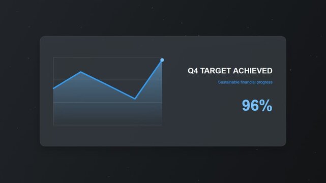 Financial growth chart interface showing q4 target achieved with ninety six percent progress