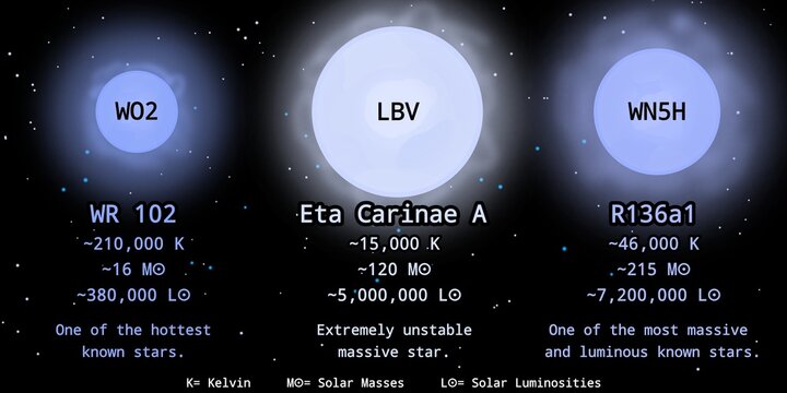 3 Most Extreme Known Stars Ever Discovered Illustration (Measured with Surface Temperature, Solar Masses, and Luminosities, and with Spectral Type and Description)