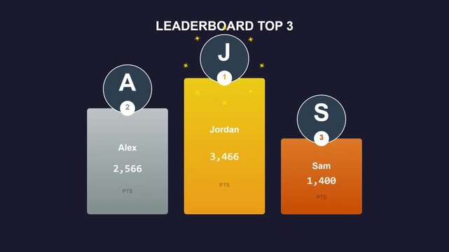 A digital leaderboard displaying the top three players, Jordan, Alex, and Sam, with their respective scores and rankings in a competitive game or activity.