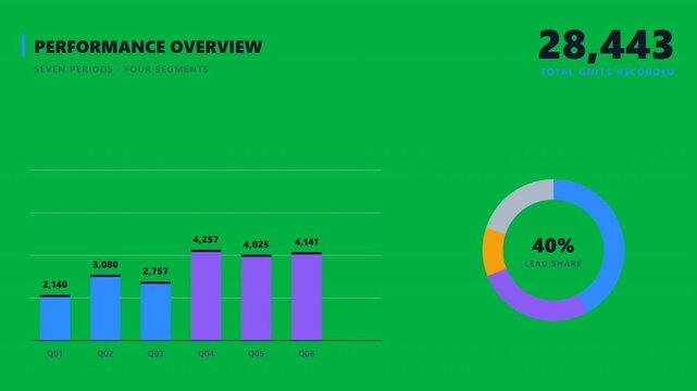 Performance overview dashboard with bar chart and donut graph, financial data visualization on green background, business analytics report