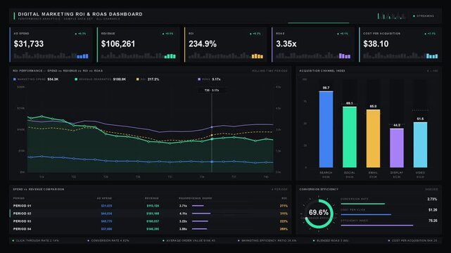 Experience a sophisticated dark-mode digital marketing ROI and ROAS analytics dashboard featuring animated graphs and KPI cards for business intelligence applications.