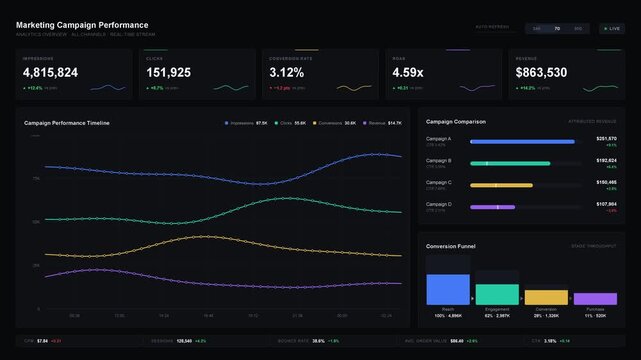 Explore a sleek dark-mode marketing campaign performance analytics dashboard animation featuring line charts, KPI cards, and a conversion funnel for enterprise SaaS interfaces.