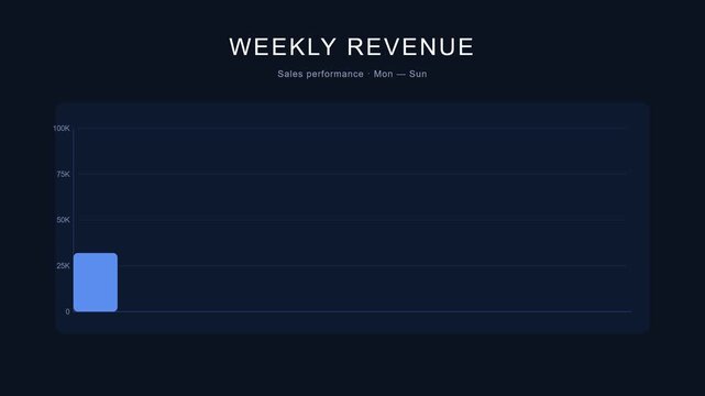 Weekly revenue sales performance animated chart for corporate financial dashboard and business data analytics presentation template