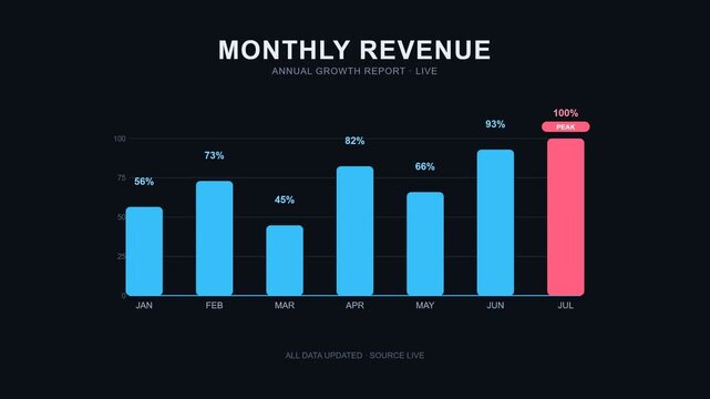 Monthly revenue annual growth bar chart animation with percentage statistics for financial data analytics and business presentation
