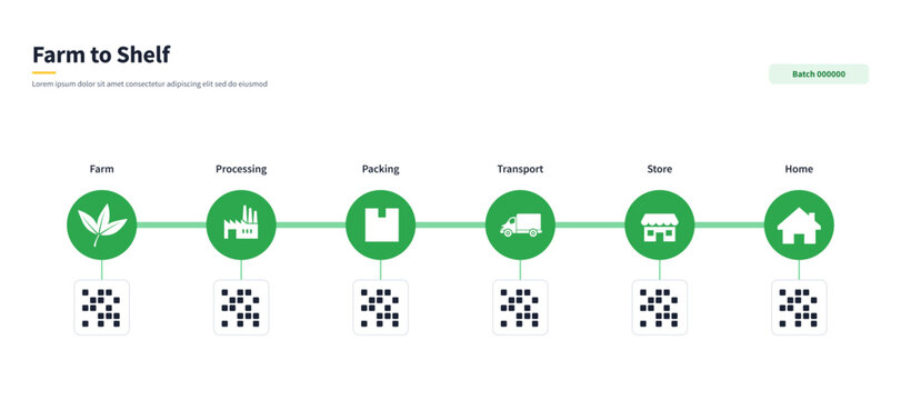 Farm to shelf traceability chain infographic with six editable supply stops