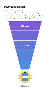 Innovation funnel infographic from ideas to launched SKUs with editable counts