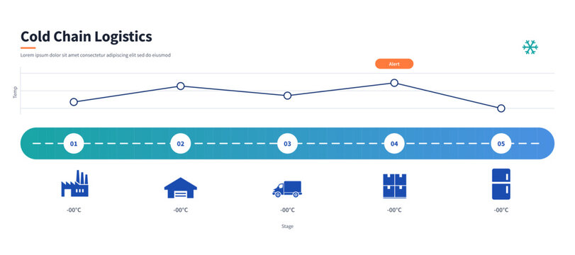 Cold chain logistics infographic template with five temperature controlled stages