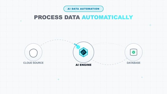 Motion graphics of AI data automation processing information from cloud source through an engine to database