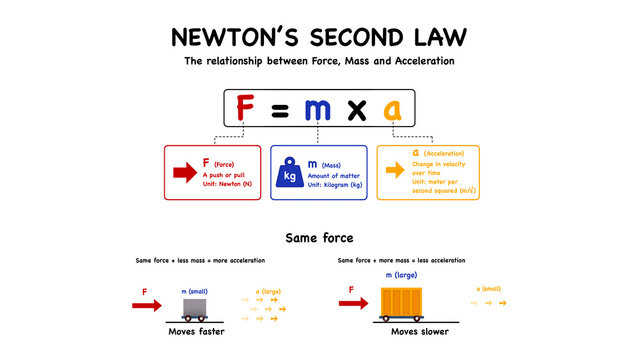 Educational infographic diagram explaining Newton second law of motion equations. The presentation displays force formula, mass definition, and cart acceleration for school physics learning
