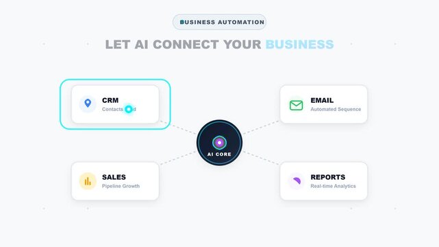 Business automation motion graphics showing AI Core connecting CRM, Sales, Email, and Reports modules