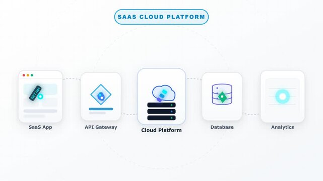 Motion graphics of a SaaS cloud platform connecting API gateway, database and analytics for data