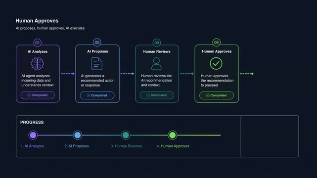 AI Human Approval Workflow Interface Animation with Task Review and Completion