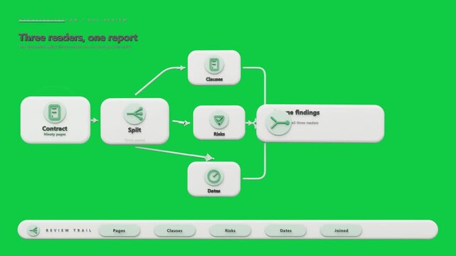 Header showing diagram loading nodes linking parallel posting findings to finish review transparent