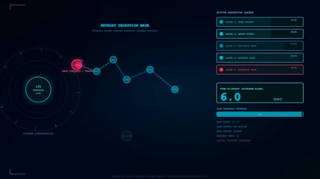 Digital interface showing deception technology in a progressive network analysis display sequence featuring glowing neon nodes and circular data charts for modern cybersecurity monitoring systems
