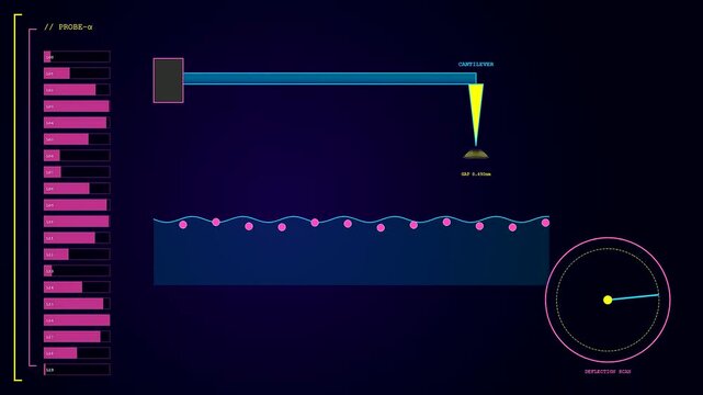 Atomic level electron tunneling is visualized through this digital interface showing a cantilever scanning surface particles with rotating circular meters and bar graphs displaying data flow