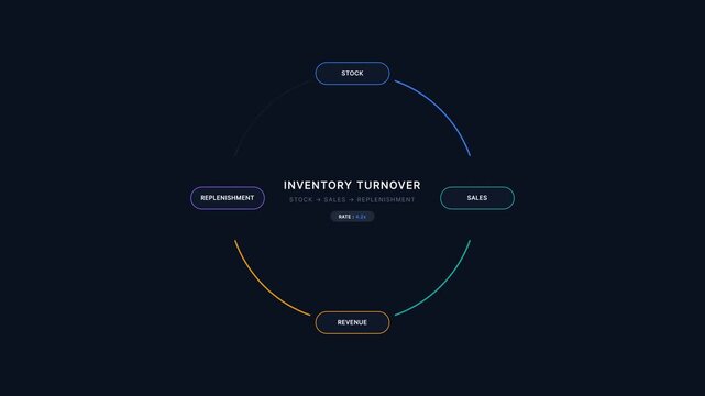 Inventory turnover cycle showing stock sales revenue and replenishment