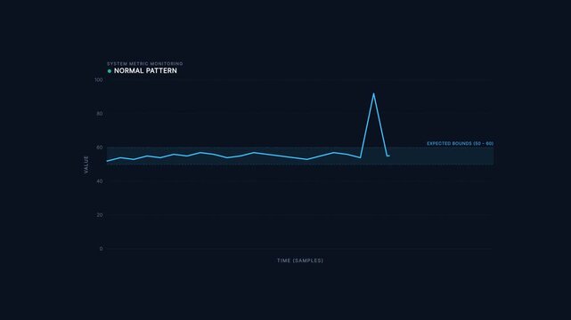 Anomaly detection chart highlighting an unusual point in a stable data pattern