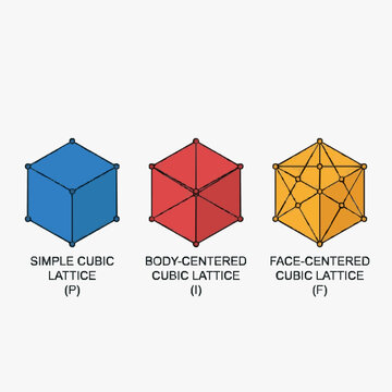 Illustration of three types of cubic crystal lattice structures: Simple Cubic, Body-Centered Cubic, and Face-Centered Cubic.