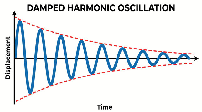 Damped Harmonic Oscillation Decreasing amplitude graph