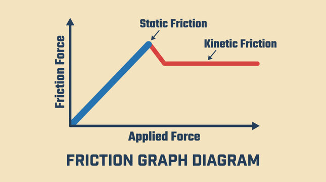 Static Friction Versus Kinetic Friction Friction graph diagram