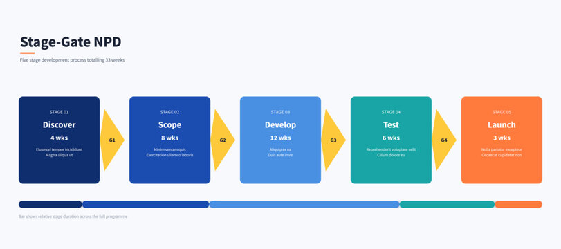 Five stage new product development gate process infographic