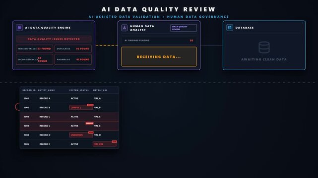 AI detects missing, duplicate, inconsistent, and anomalous data before a human analyst validates issues and approves the cleaned dataset. 