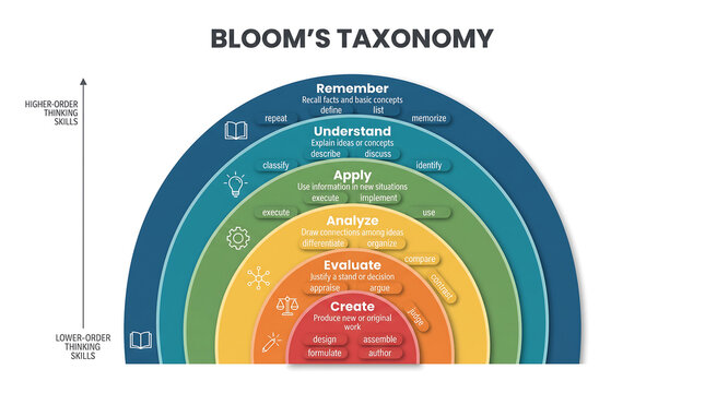 Blooms taxonomy hierarchical wheel diagram featuring colorful concentric layers with cognitive learning levels and active verbs for educational curriculum development.