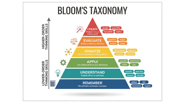 Blooms taxonomy educational pyramid chart illustrating hierarchical cognitive thinking levels with taxonomy education learning cognitive thinking pedagogy knowledge