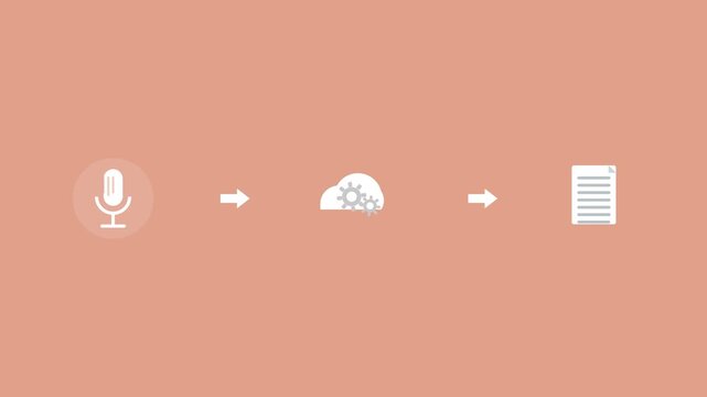 voice to text pipeline with a microphone, a cloud with gears and a document connected by arrows, coral color scheme