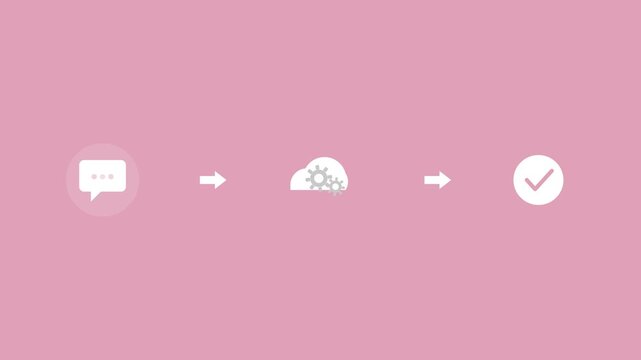 message flow with a chat bubble, a cloud with gears and a checkmark connected by arrows, rose pink color scheme