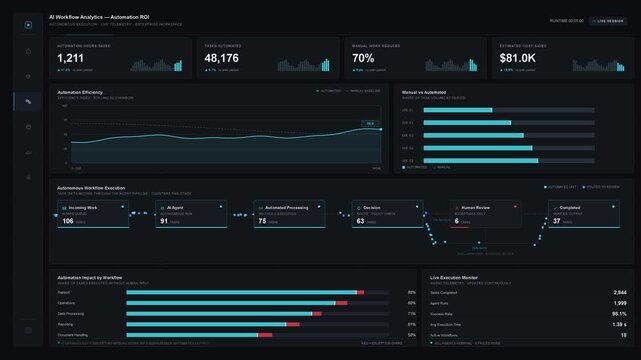 A dark-mode business dashboard illustrating the measurable impact of AI workflows with automation metrics and efficiency charts for business professionals.