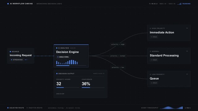 Visual programming canvas showcasing an AI automation system with branching decision logic for intelligent prioritization and execution of tasks in dark mode.