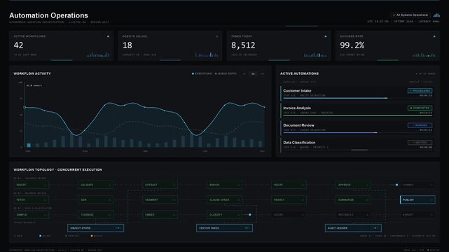 A modern enterprise command center interface showcasing AI automation workflows with key performance indicators and workflow activity charts in dark mode design.