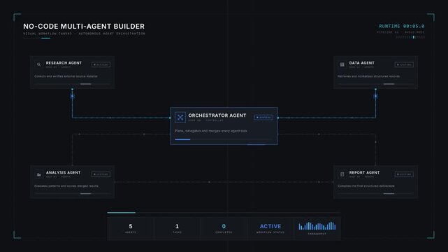 A dark-mode visual builder showcases specialized AI agents assembled into an autonomous workflow with an Orchestrator node and dynamic connector animations.