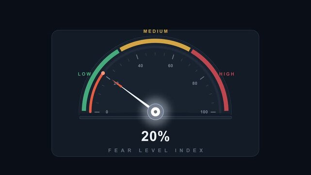 animated motion graphic of a digital dashboard gauge measuring fear level with percentage indicator