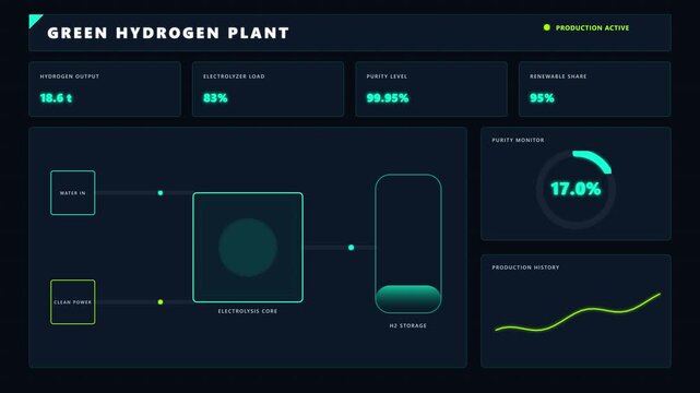 Hydrogen Plant Production Dashboard Interface Animation