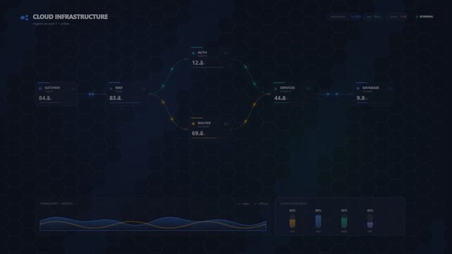 Cloud infrastructure dashboard displaying network and server performance data