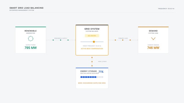 Smart grid dashboard managing renewable energy flow, balancing supply and demand with efficient distribution and storage to prevent power curtailment