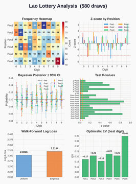 Lao lottery statistical analysis charts heatmaps and bar graphs