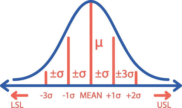 Six Sigma Normal Distribution Bell Curve for Business Quality