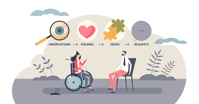 Nonviolent Communication steps illustrated in dialogue, wheelchair user and listener with icons for observations, feelings, needs, and requests magnifying glass, heart, puzzle, transparent background.