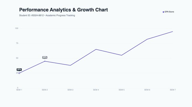 Academic Performance Analytics Growth Line Chart