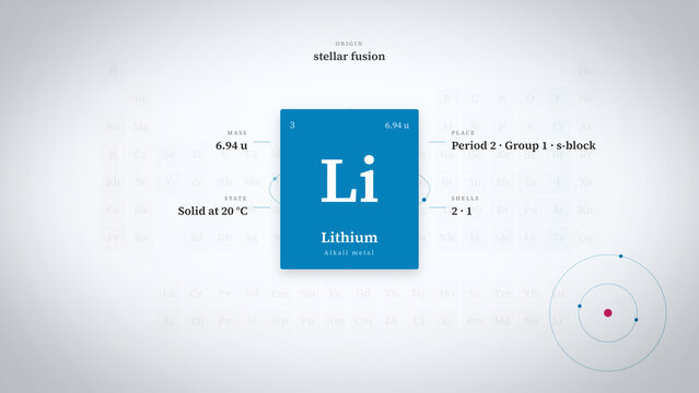 Lithium periodic table animation shows atomic mass, alkali metal status, shells, and electron model in a sleek science interface for education, tech marketing, and presentations.