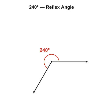 240 degree reflex angle geometry diagram on transparent background