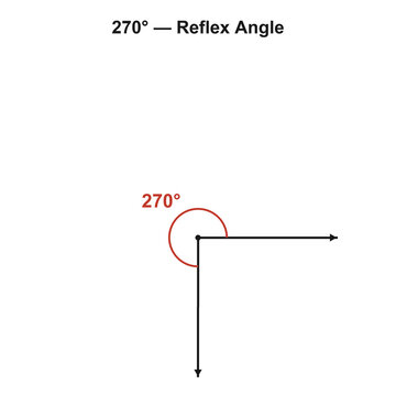 270 degree reflex angle geometry diagram on transparent background