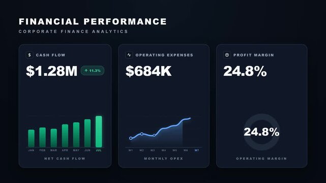 Modern financial KPI dashboard showing cash flow, operating expenses, and profit margin with animated charts for corporate finance, business analytics, financial reporting, and performance monitoring.