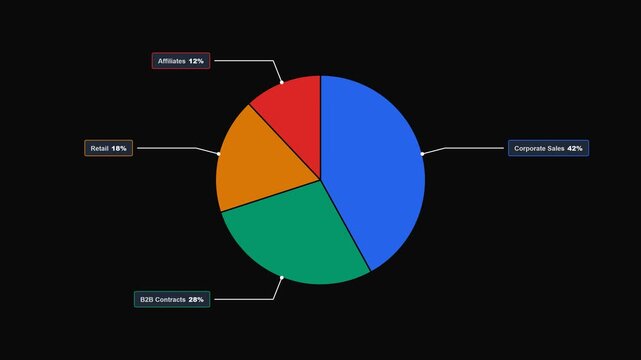 Pie chart business data animation showing corporate rates, cashback, and email metrics with text labels on black background for financial presentation