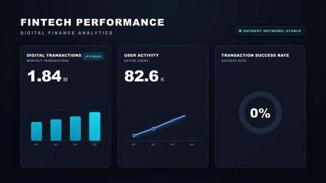 Modern fintech KPI dashboard showing digital transactions, active users, and transaction success rate for digital payments, financial technology, business analytics, and payment performance. 